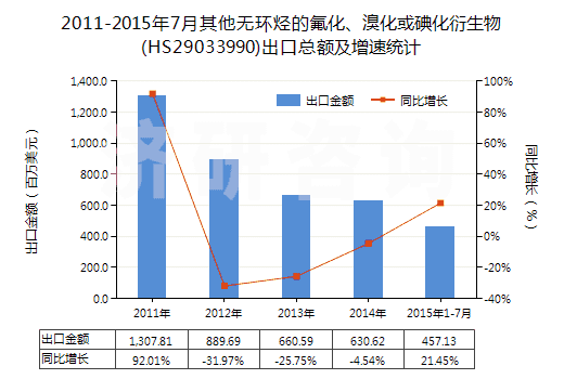 2011-2015年7月其他無環(huán)烴的氟化、溴化或碘化衍生物(HS29033990)出口總額及增速統(tǒng)計(jì)
